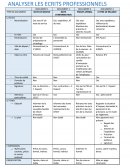 Analyser les écrits professionnels