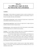 Les différentes règles du droit, leur hiérarchie, leur articulation.