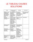 Causes solutions, tableau.