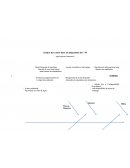 Analyse des causes dans un diagramme des 7 M.