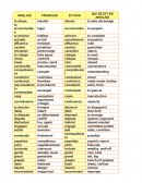 Fiche Anglais, vocabulaire.