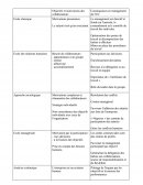 Exercice Cours 1, management des unités commerciales E4, 1ère année