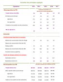 Les indices des agrégats macroéconomiques