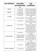 Successions en droit marocain