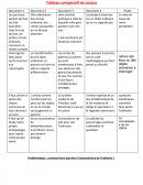 Tableau comparatif de corpus de textes