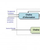 Chaînes d'énergie et d'information