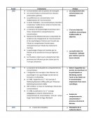 Evolution du comportement de consommateur