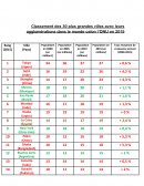 Classement ville ONU 2020