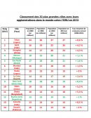 Classement ville ONU 2020