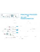 Principaux procédés de transformation du lait