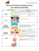 Résumé des facteurs étiologiques locaux des maladies parodontales