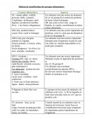 Tableau de classification des groupes alimentaires