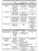 Tableau récapitulatif des régimes totalitaires