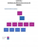 Identification des différents acteurs et de leur rôle